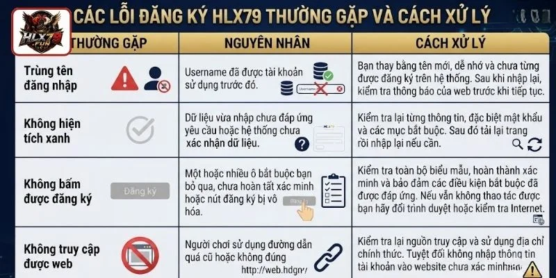 Các lỗi đăng ký HLX79 thường gặp và cách xử lý hiệu quả