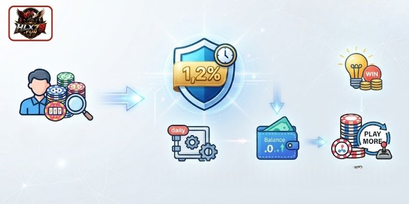 Hoàn trả 1,2% - Gia tăng ưu đãi cho hội viên