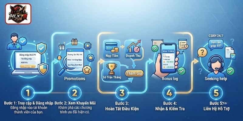 Hướng dẫn người mới cách nhận khuyến mãi HLX79